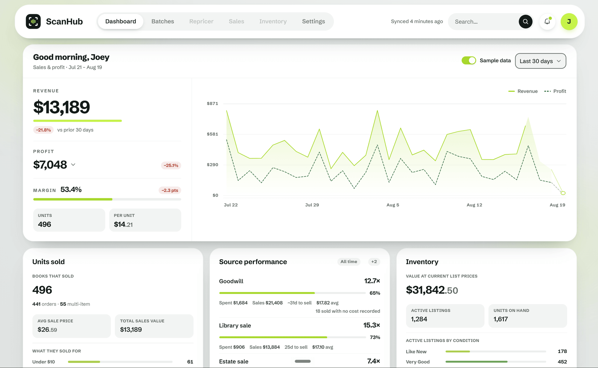 The dashboard's money rail: $13,189 revenue for the last thirty days, down 21.8% on the prior thirty, $7,048 profit at a 53.4% margin, 496 units sold at $14.21 each.